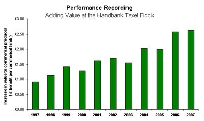 Performance recording